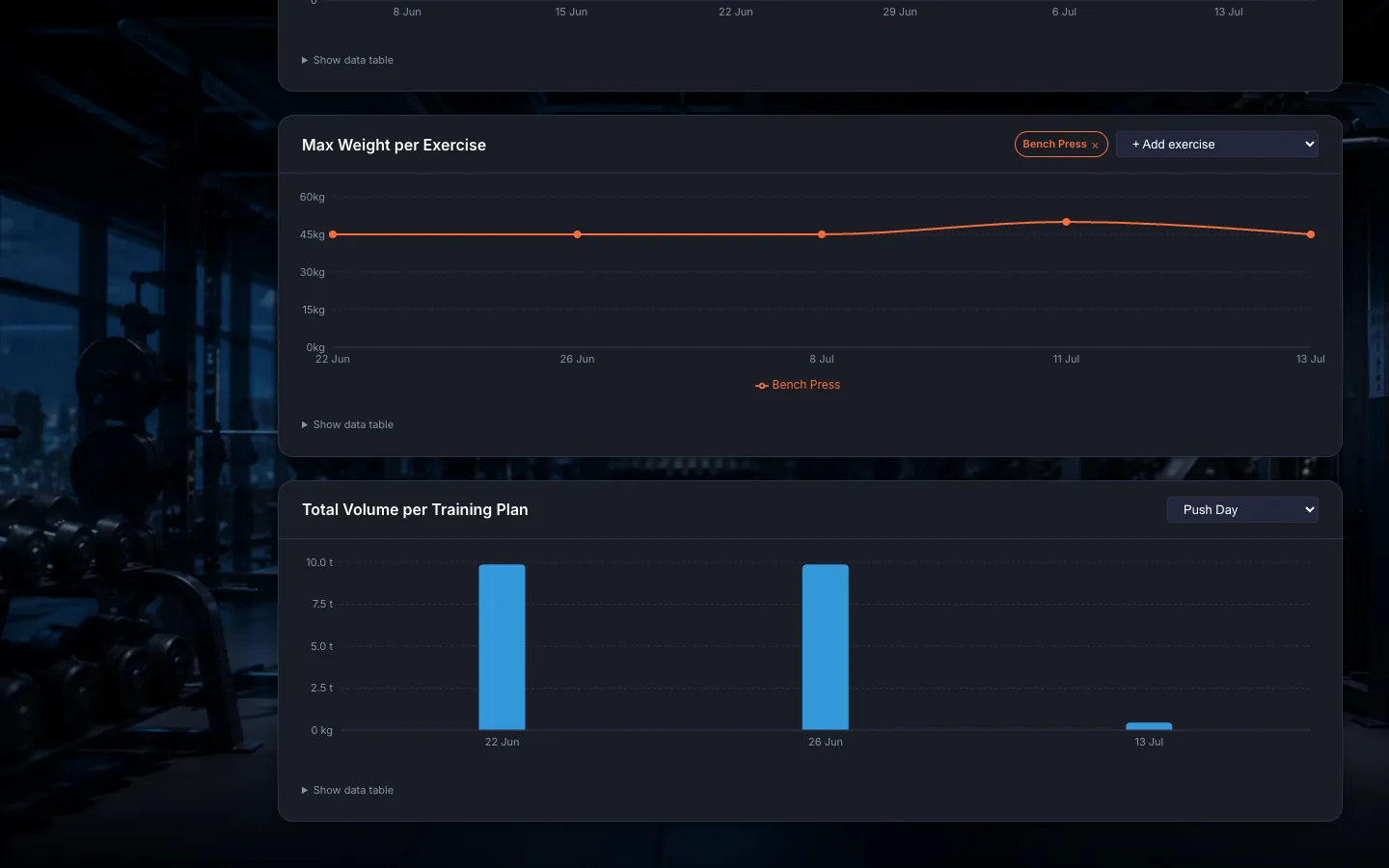 The charts: "Weekly Workout Frequency" bar chart, "Max Weight per Exercise" line chart (with exercise selector) and "Total Volume per Training Plan" bar chart (with training-plan selector), each with a "Show data table" button.