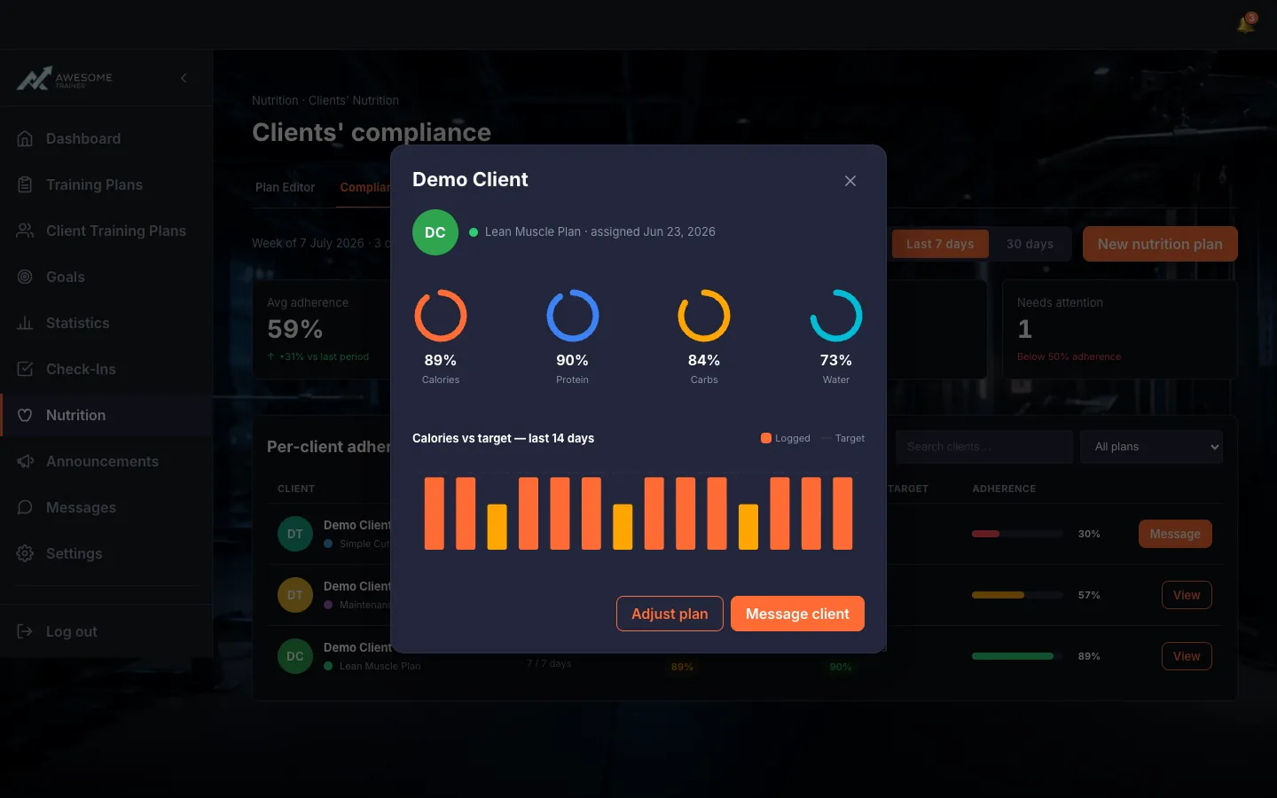A client's compliance detail: the active plan ("… · assigned …"), the macro rings (Calories/Protein/Carbs/Water as % of target), the "Calories vs target — last 14 days" chart, an optional low-adherence warning note, and the "Adjust plan" / "Message client" buttons.